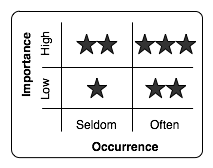 Decision chart for the importance of design and specification of business processes.