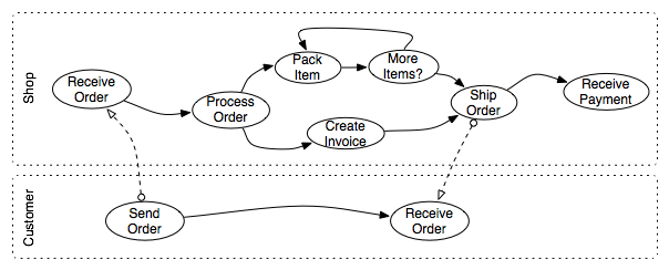 An interaction between a customer and
the order-to-cash process run at a shop.
