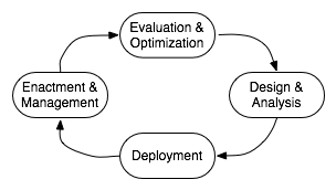 BPM Lifecycle.