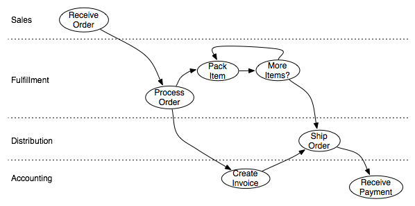 Roles assigned to the activities of the
order-to-cash process.