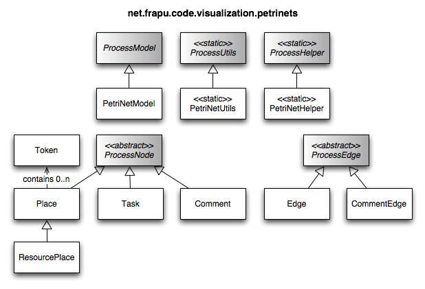 Petri nets class structure