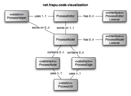 Process Editor class structure