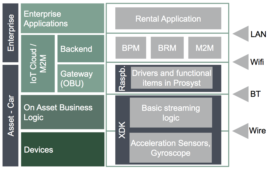 Asset Integration Architecture
